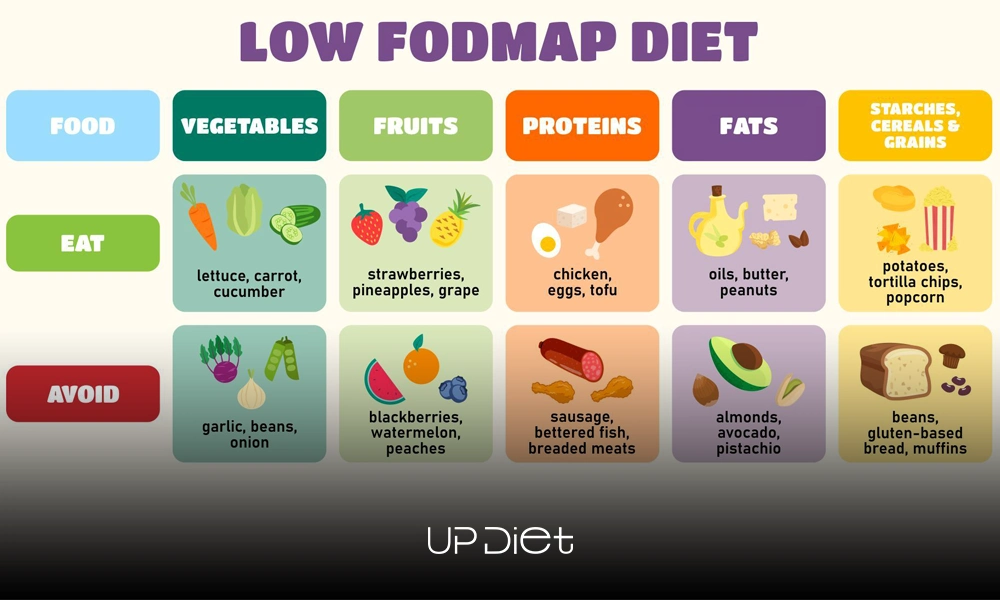 low-FODMAP vs. high-FODMAP foods