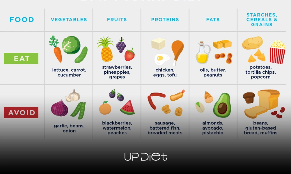 FODMAP food list to eat and avoid